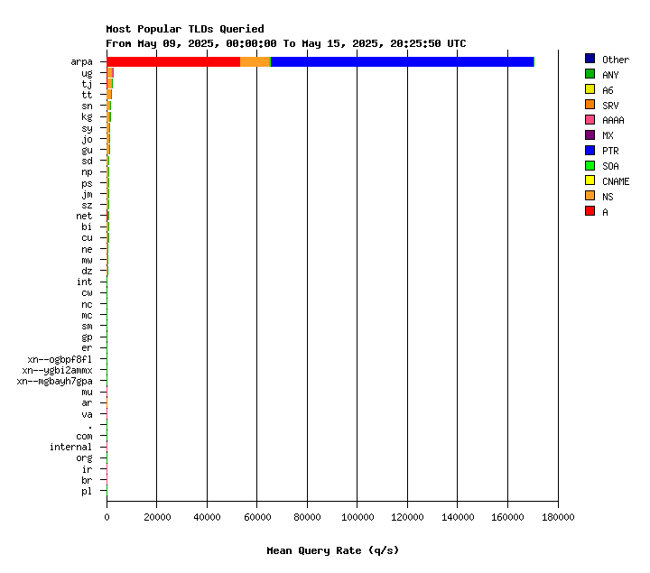 AuthDNS TLDs weekly graph