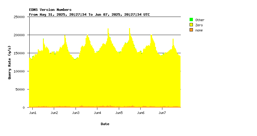 AuthDNS-CORE EDNS support weekly graph