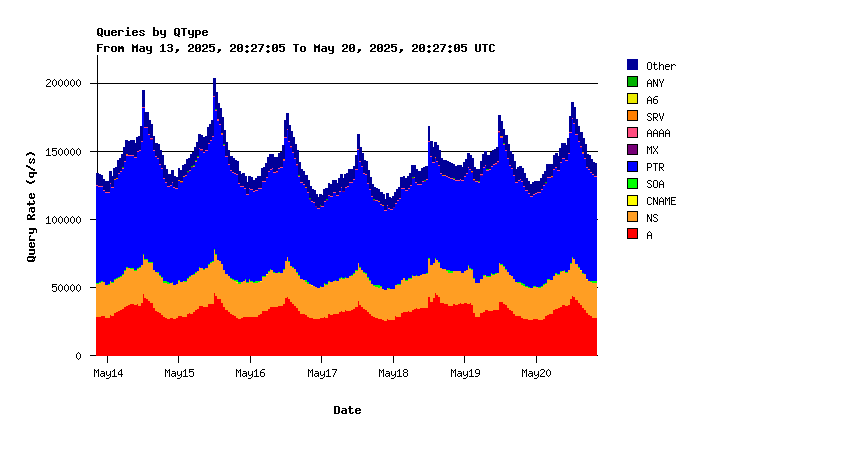 AuthDNS-CORE question types weekly graph