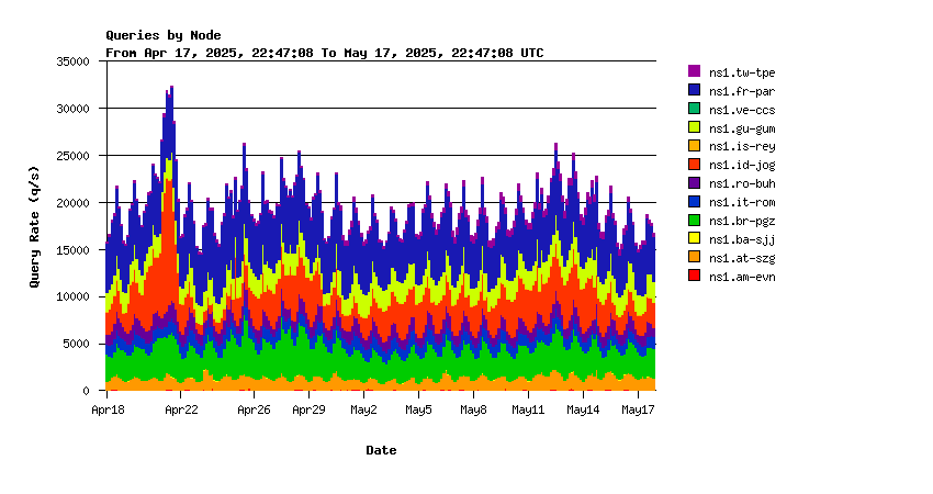 AuthDNS-IX nodes monthly graph