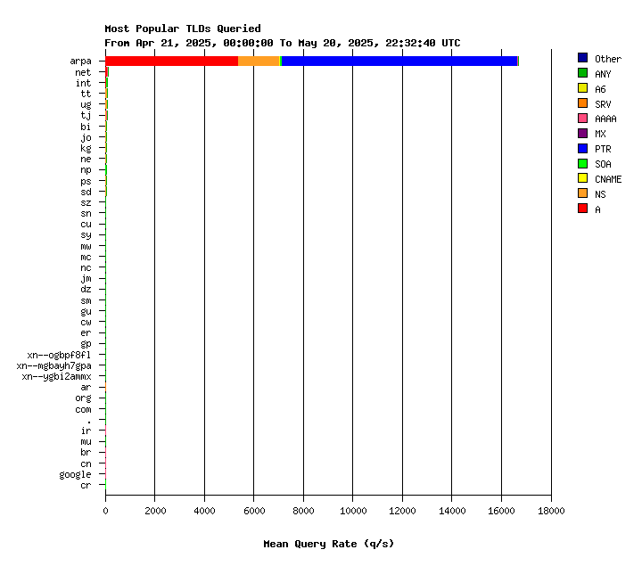 AuthDNS-IX TLDs monthly graph