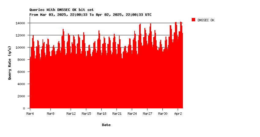 IX DNSSEC support monthly graph