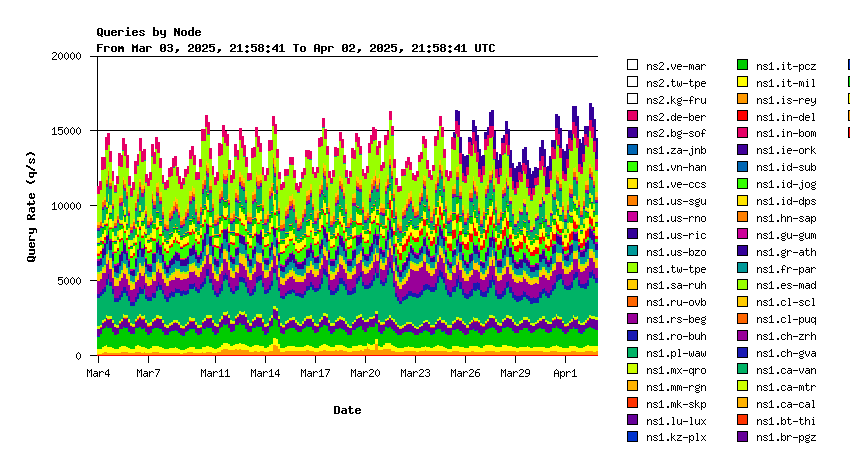 IX nodes monthly graph