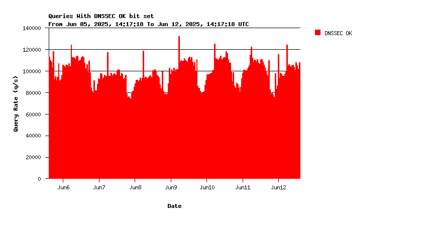 Root DNSSEC support weekly graph