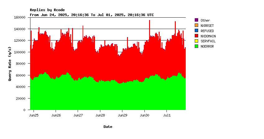 Root return codes weekly graph