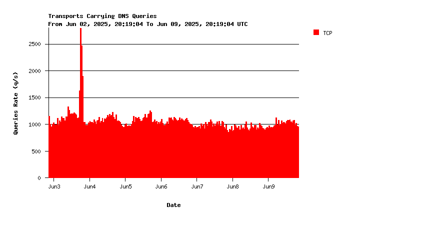 Root queries over TCP weekly graph