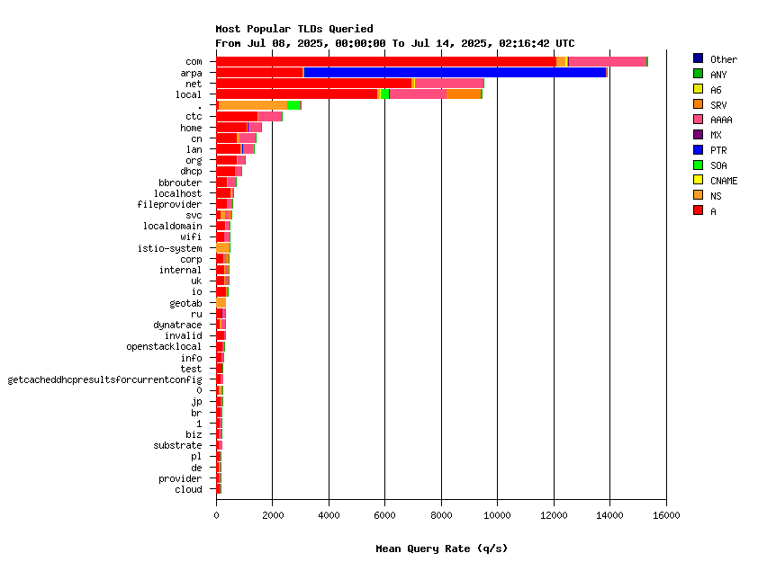 Root TLDs weekly graph